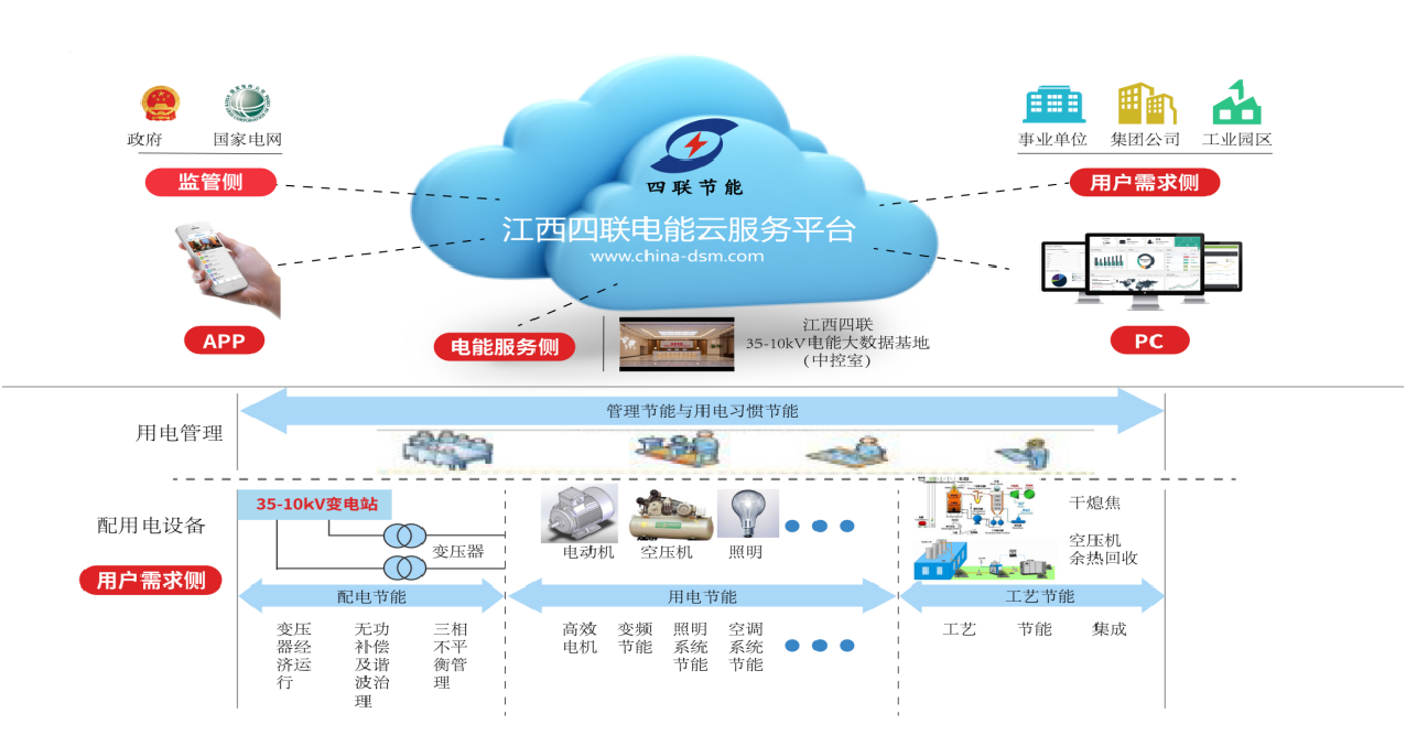 電力節能智控管理系統